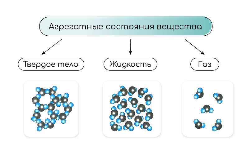 Газы (агрегатное состояние вещества)