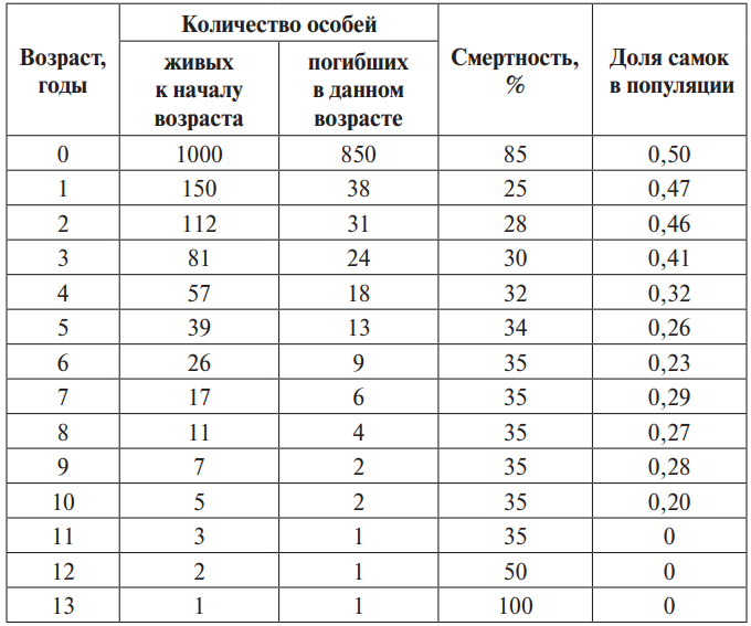 Задание №8124: Проанализируйте таблицу выживания куропатки. Выберите ...