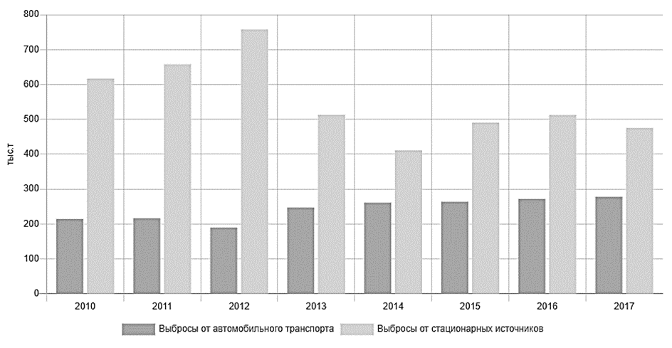 Задание №52236: Проанализируйте диаграмму Динамика выбросов ...
