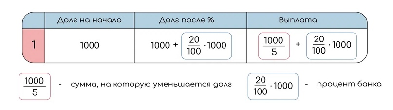 Неравные платежи с прогрессиями (дифференцированный), изображение №3