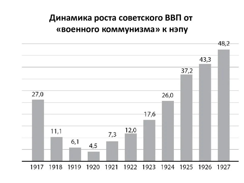 Индустриализация в СССР, изображение №1