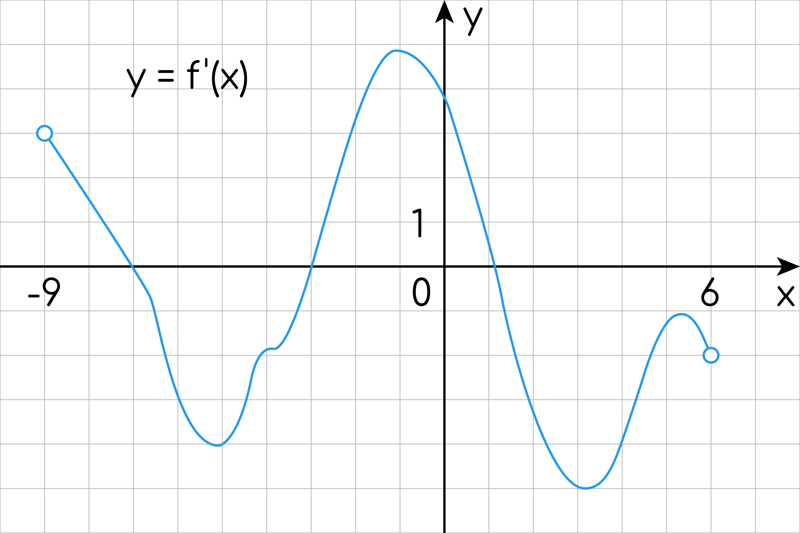 Задание №17391: На рисунке изображён график y=f`(x) производной функции  y=f`(x) определённой на интервале y=f`(x) Найдите количество точек, в  которых касательная к графику функции y=f`(x) параллельна прямой y=f`(x)  и... — NeoFamily