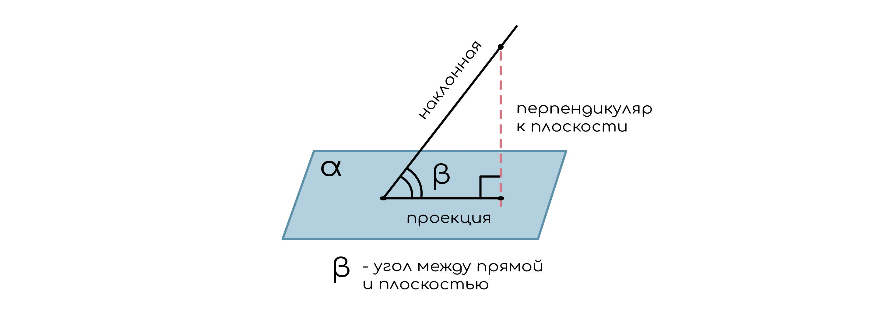 Теорема о трех перпендикулярах. Угол между прямой и плоскостью, изображение №3