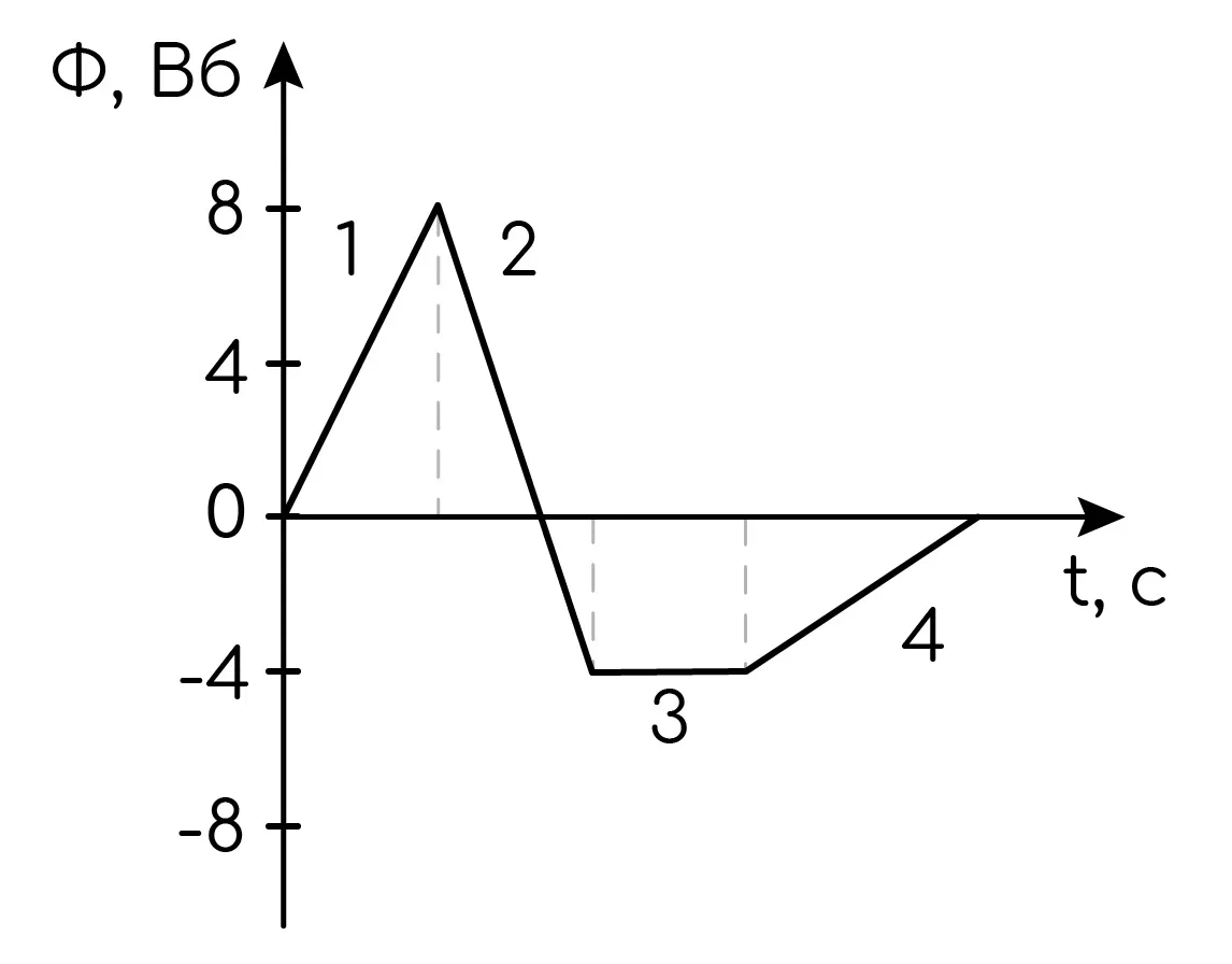 Задание №22151: На рисунке показан график зависимости магнитного потока,  пронизывающего контур, от времени. На каком из участков графика (1, 2, 3  или 4) в контуре возникает максимальная по модулю ЭДС индукции? — NeoFamily