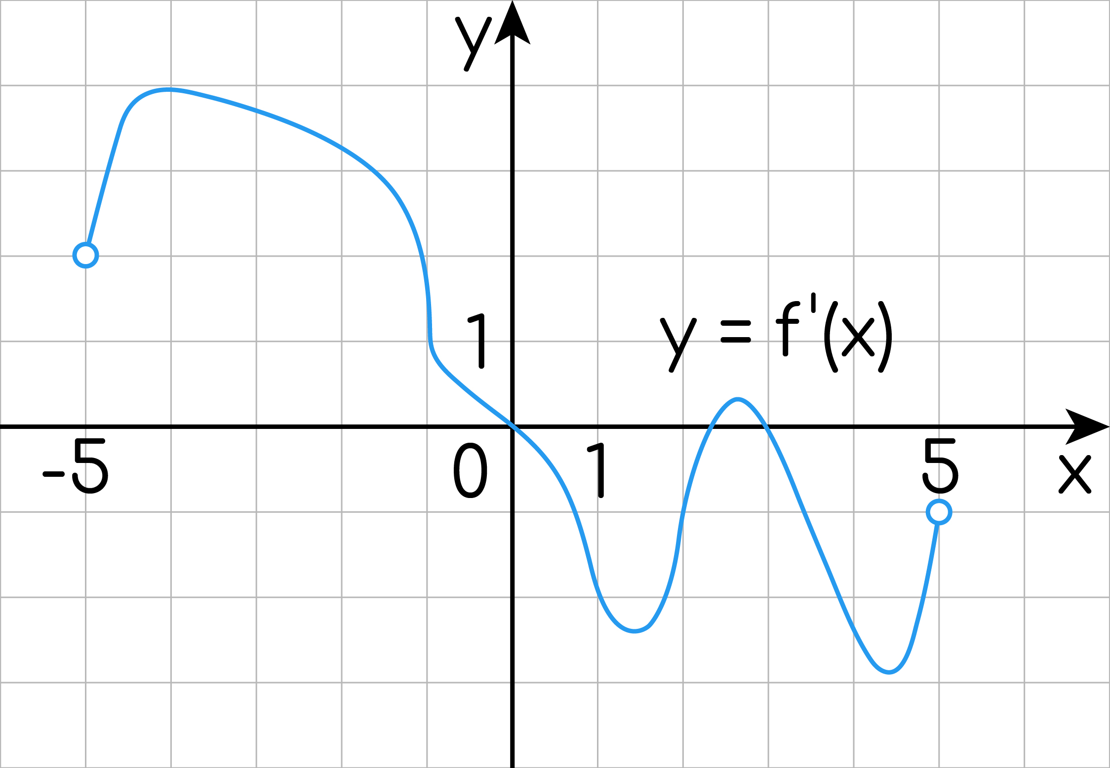 Задание №16641: На рисунке изображен график производной функции y=f(x),  определенной на интервале ( 5; 5). Найдите количество точек, в которых  касательная к графику функции параллельна прямой y = -2x+4 или совпадает...  — NeoFamily