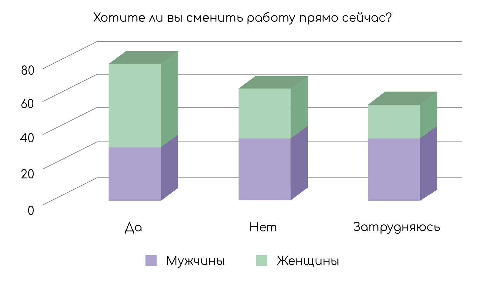 Задание №47431: В ходе социологических опросов граждан разного возраста в  стране Z им задавали вопрос: Хотите ли вы сменить работу прямо сейчас? .  Результаты опросов (в % от числа отвечавших) приведены на диаграмме.... —  NeoFamily