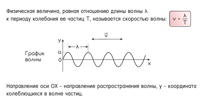 Волны. Длина волны. Звуковые волны, изображение №6