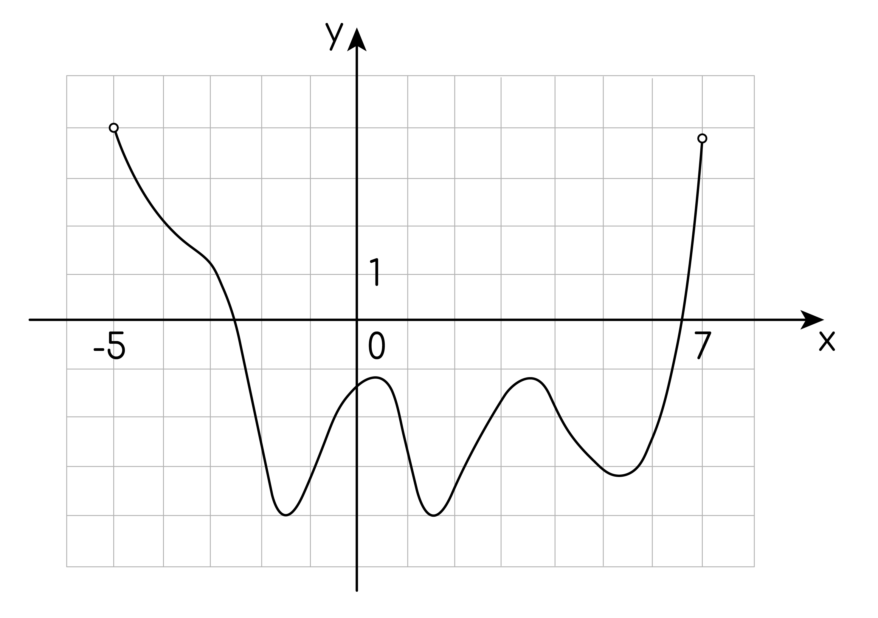 Задание №31422: На рисунке изображён график функции y=F(x) одной из  первообразных функции y=F(x), определённой на интервале y=F(x) Найдите  количество решений уравнения y=F(x) на отрезке y=F(x) — NeoFamily