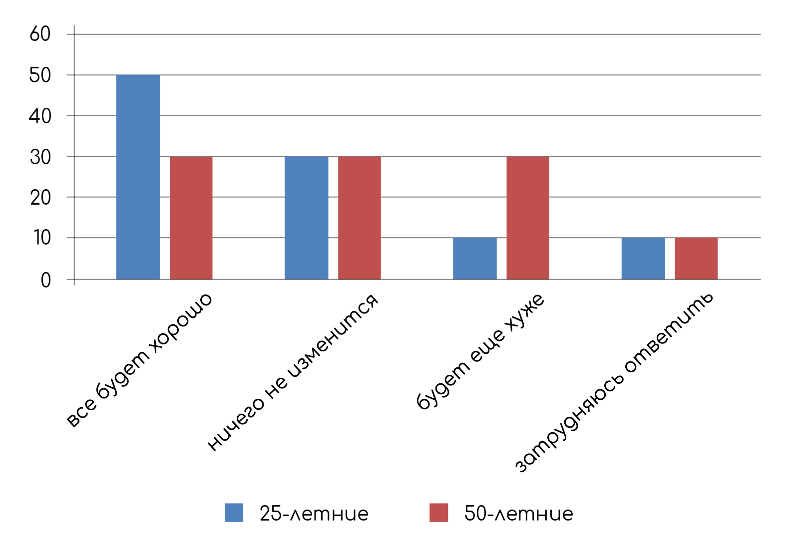 Задание №40246: В ходе социологического опроса 25-летних и 50-летних  граждан страны Z им задавали вопрос Как вы видите будущее своей страны  через 10 лет? Полученные результаты (в % от числа опрошенных) представлены  в... — NeoFamily