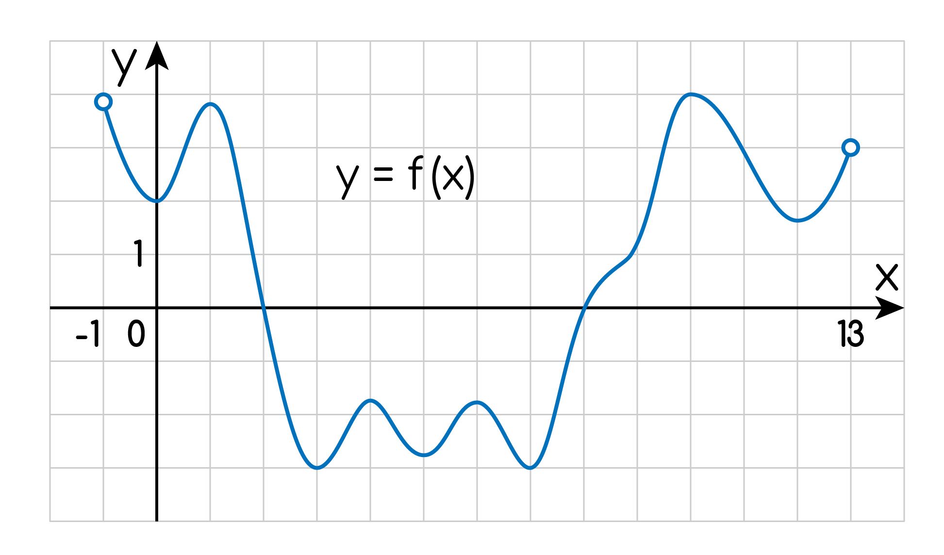 Задание №5843: На рисунке изображен график функции y=f(x), определенной на  интервале (-1; 13). Найдите количество точек, принадлежащий промежутку  [0,5; 11], в которых касательная к графику функции y=f(x), параллельн... —  NeoFamily