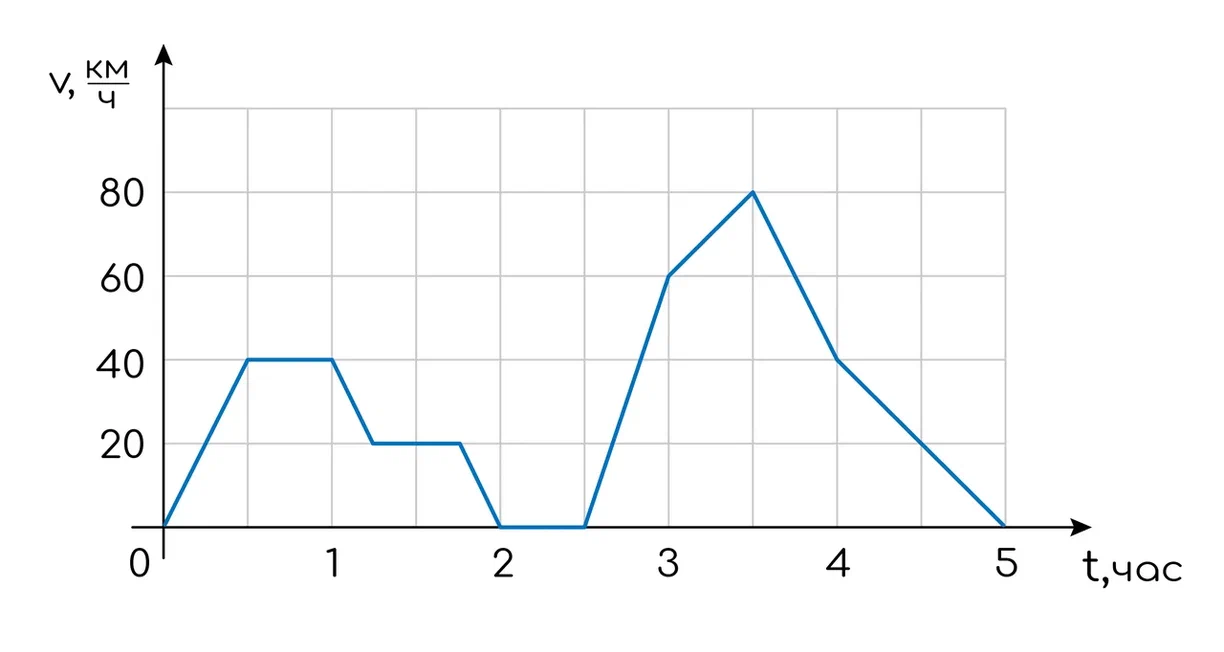 Задание №6107: На графике изображена зависимость скорости движения легкового  автомобиля на пути между двумя городами от времени. На вертикальной оси  отмечена скорость в км/ч, на горизонтальной время в часах, прошедш... —  NeoFamily