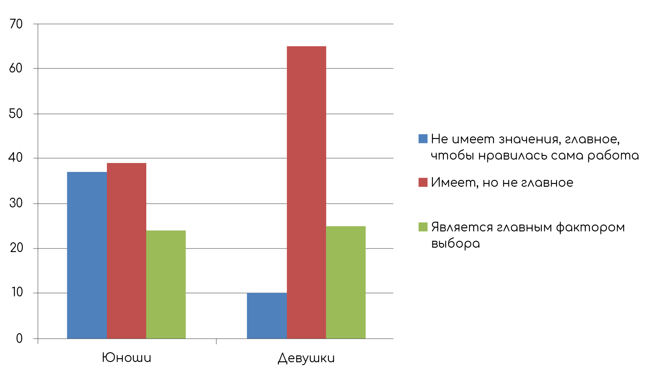 Задание №32545: В ходе социологического опроса юношей и девушек страны Х  был задан вопрос: Какое значение для вас имеет престижность профессии в  выборе работы? Полученные результаты (в % от числа опрошенных) представ...  — NeoFamily