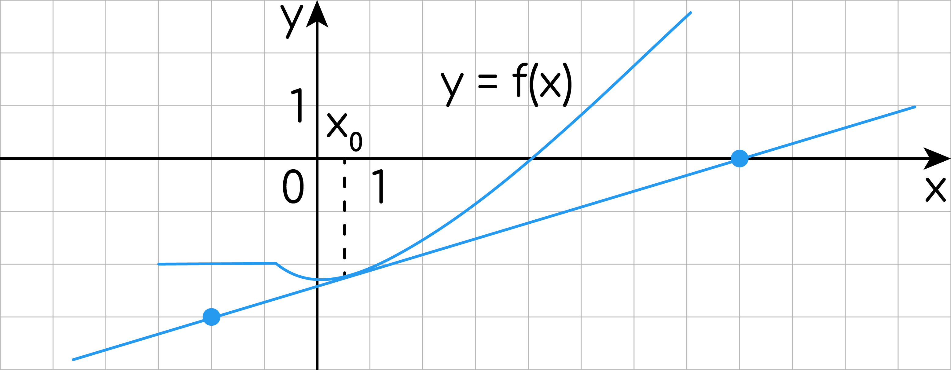 Задание №19279: На рисунке изображены график функции y=f(x) и касательная к  нему в точке с абсциссой y=f(x) Найдите значение производной функции y=f(x)  в точке y=f(x) — NeoFamily