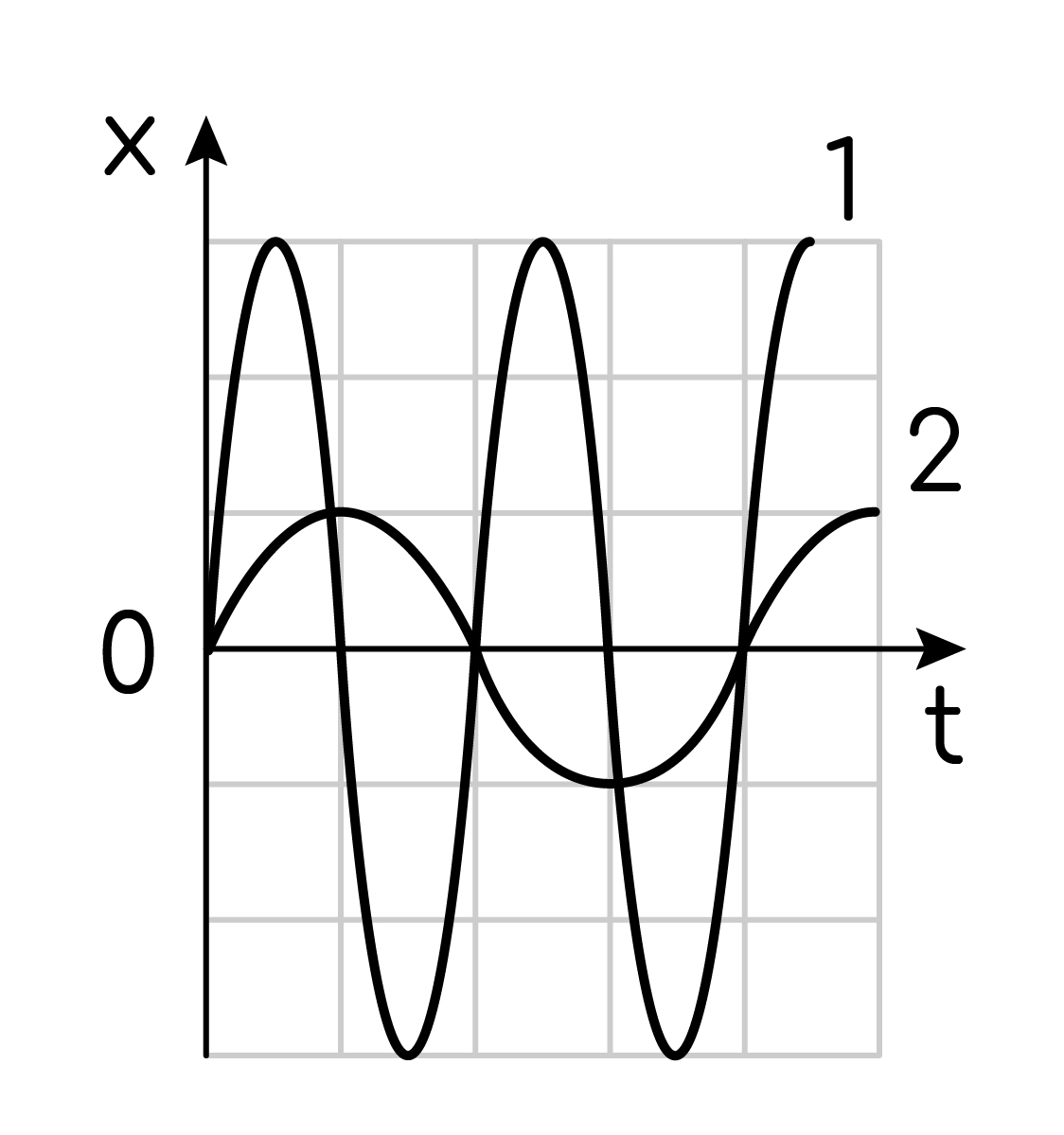 Задание №41103: На рисунке представлены графики зависимости координат ...