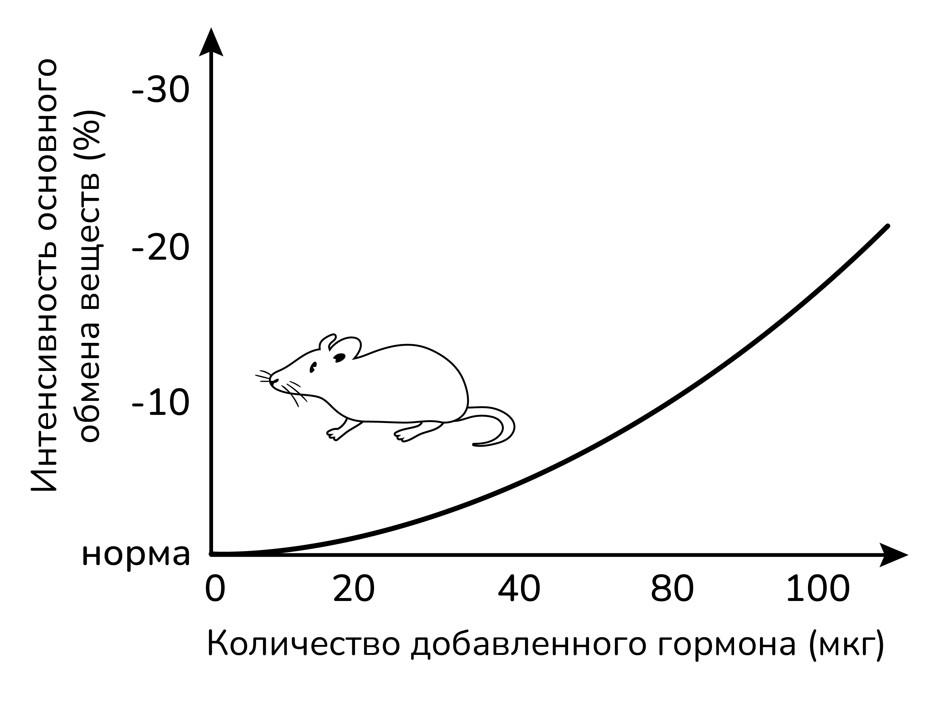 Задание №57291: Экспериментатор решил изучить интенсивность основного обмена  веществ у домовой мыши (Mus musculus). Для этого он вводил в брюшную  полость мышам разные дозы гормона щитовидной железы в физиологическом... —  NeoFamily