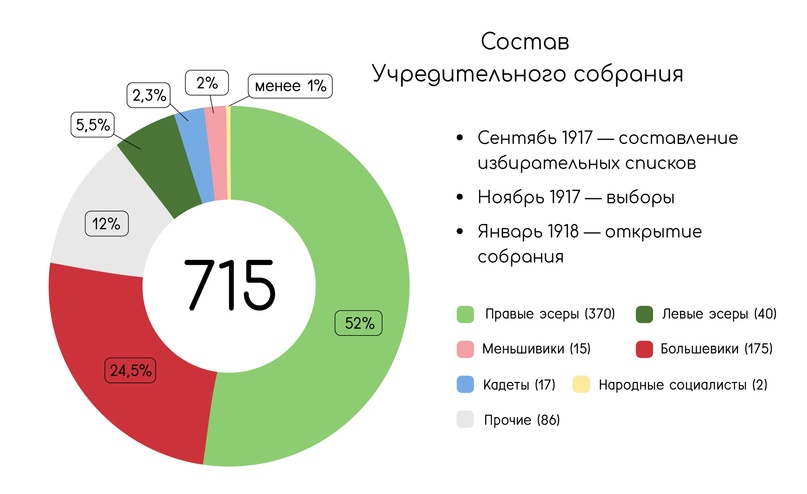 Инфографика выборов в Учредительное собрание