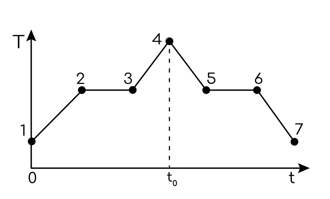 Задание №4066: На графике показана зависимость температуры T вещества ...