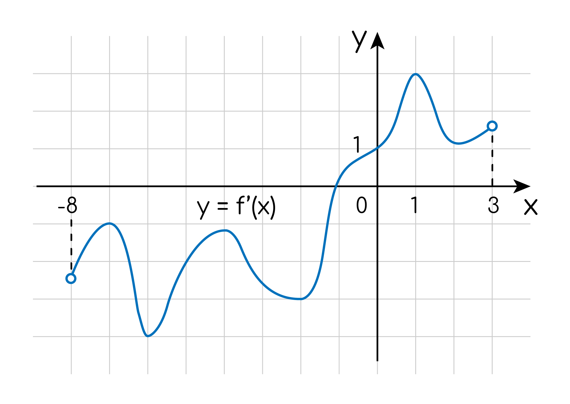 Задание №17126: На рисунке изображен график y=f`(x) производной функции  y=f`(x) определённой на интервале y=f`(x) В какой точке отрезка y=f`(x)  функция y=f`(x) принимает наименьшее значение? — NeoFamily