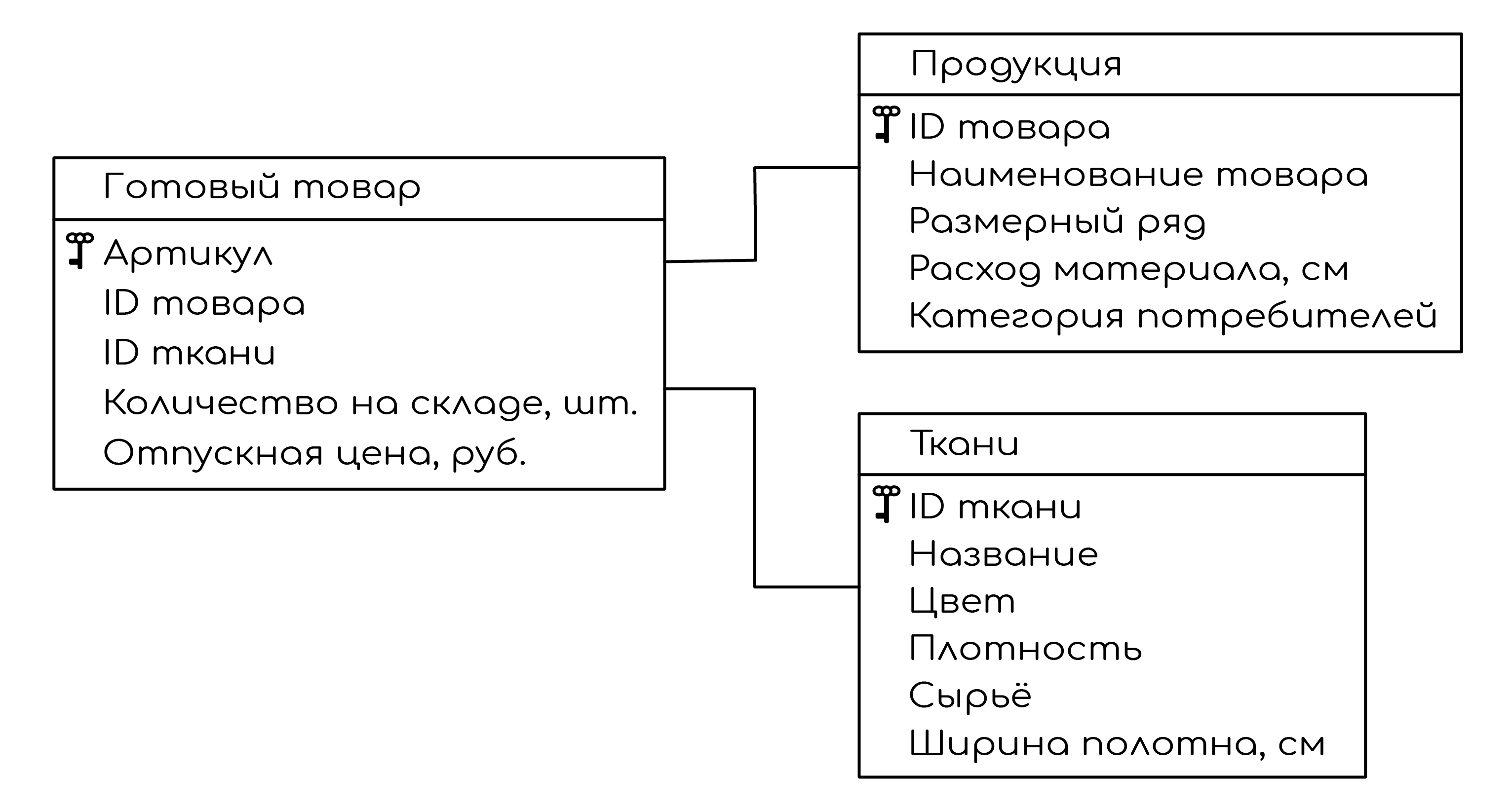 Задание №43303: В файле приведён фрагмент базы данных Одежда ,  принадлежащей предприятию по производству лёгкой одежды. База данных  состоит из трёх таблиц. Таблица Ткани содержит записи о видах тканей,  используемых п... — NeoFamily