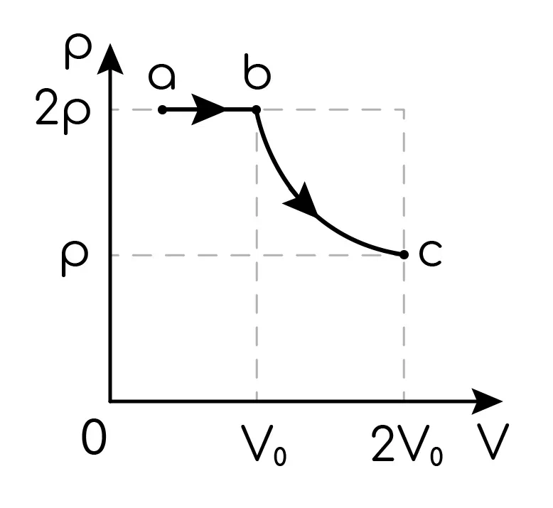 Задание №4048: В цилиндрическом сосуде, закрытом подвижным поршнем ...