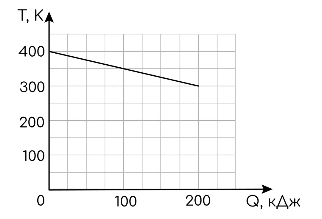 Задание №6558: График показывает зависимость температуры твёрдого тела от  отданного им количества теплоты (см.рис.). Масса тела 4 кг. Какова удельная  теплоёмкость вещества этого тела? Ответ выразите в Дж/(кг К). — NeoFamily