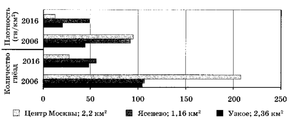 Задание №10251: Проанализируйте диаграмму плотности расположения гнёзд ...