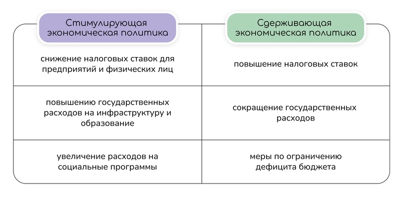2.15 Налоги. Принципы налогообложения в Российской Федерации. Функции налогов. Виды налогов. Налоговая система Российской Федерации. Налогово-бюджетная (фискальная) политика государства, изображение №6