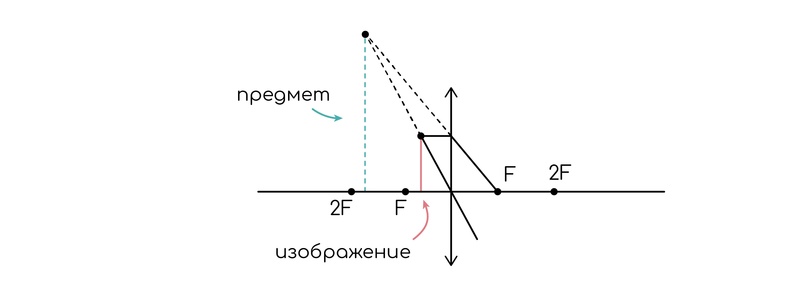 Геометрическая оптика. Линзы, изображение №6