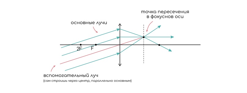 Геометрическая оптика. Линзы, изображение №12