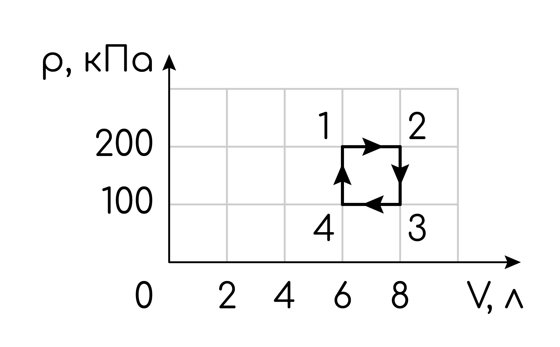 Задание №41602: С одноатомным идеальным газом происходит циклический процесс  1-2-3-4-1, рV-диаграмма которого представлена на рисунке. Максимальная  температура, достигаемая газом в этом процессе, составляет 400 К. Ма... —  NeoFamily