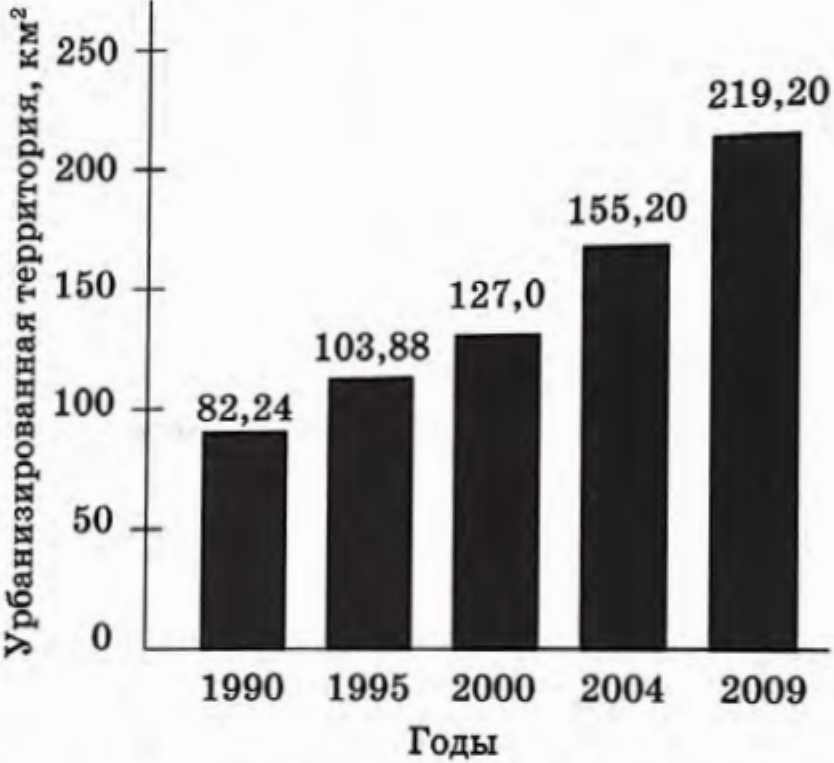 Задание №51266: Проанализируйте диаграмму "Изменение площади ...