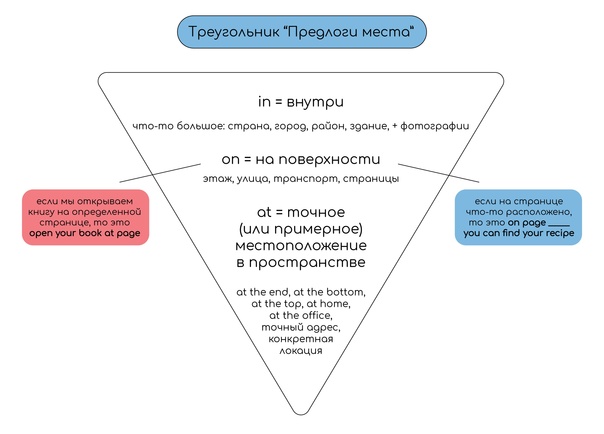 Предлоги в английском языке — что поставить: at, on или in